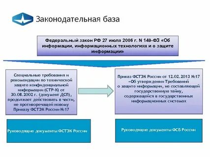 Информационные технологии определение фз