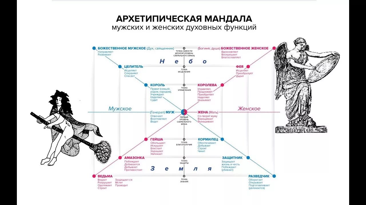 Женщина юнг. Архетипы Юнга Юнга. Архетип ведьмы Василец. Женские архетипы Юнга.