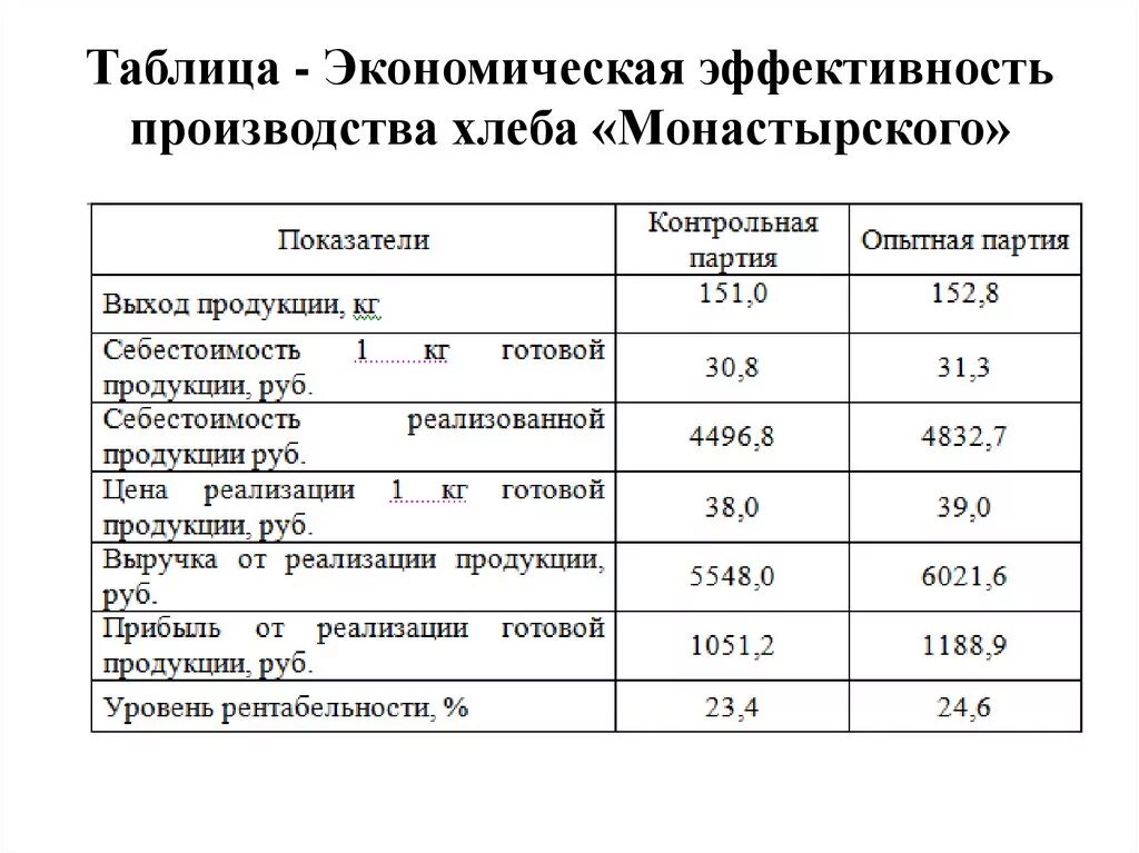 Экономическая эффективность производства. Показатели экономической эффективности производства. Экономическая эффективность таблица. Таблица производства хлеба. Показатель эффективности производства продукции