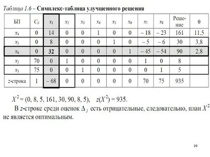 Симплекс метод табличный