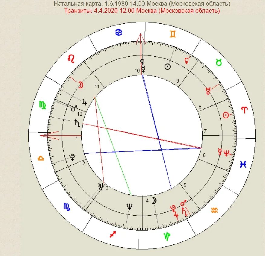 Транзиты планет с расшифровкой. Натальная карта. Натальная карта Транзиты. Планеты в натальной карте. Положение планет в натальной карте.