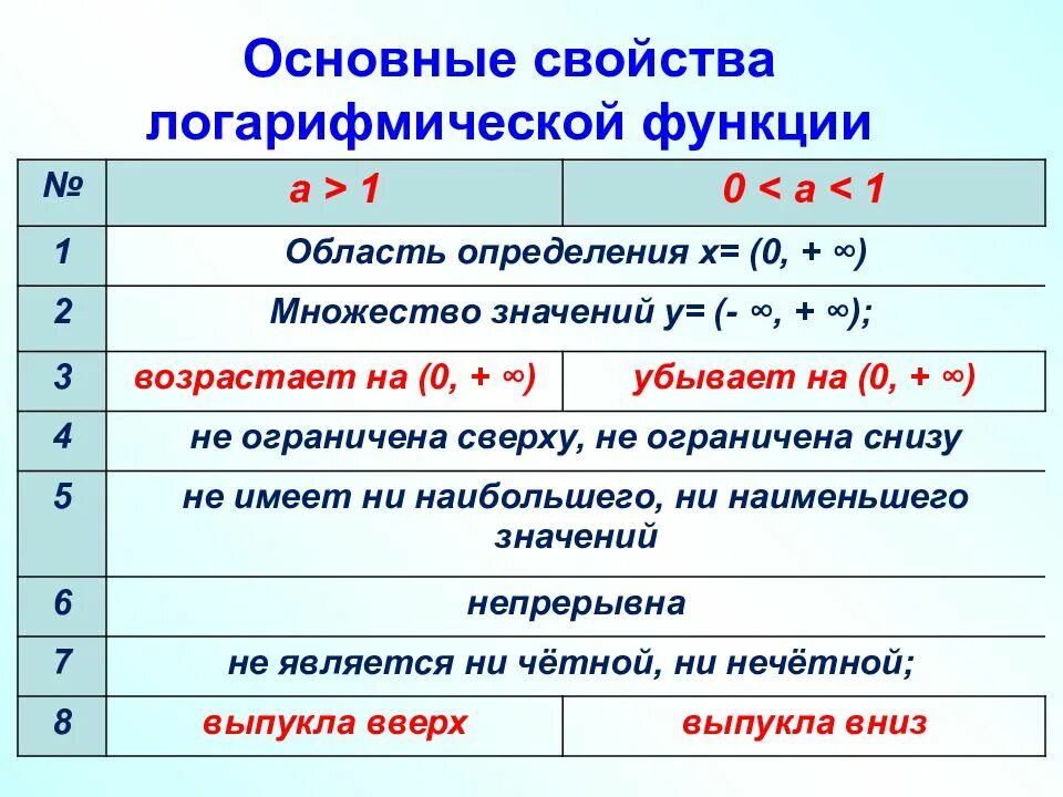 По графику функции определить основные свойства Ответы : Помогите срочно