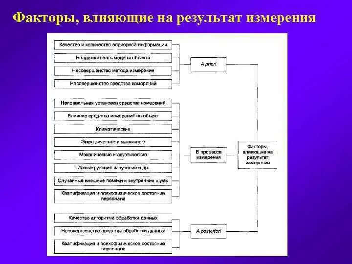 Факторы влияющие на результат измерений. Факторы влияющие на измерения. Факторы влияющие на погрешность измерений. Какие факторы влияют на Результаты измерений. Факторы влияющие на результаты анализа