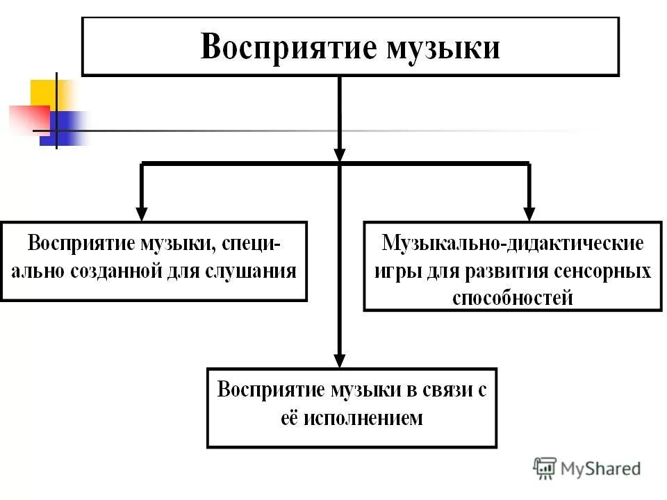 Восприятие музыки и музыкальное восприятие описывал