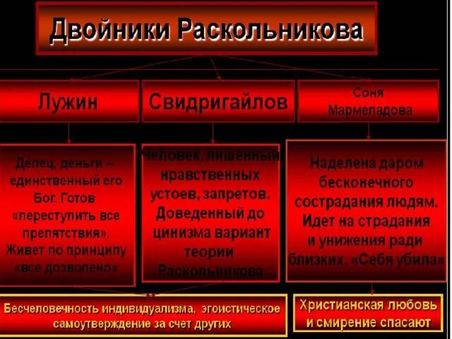 Свидригайлов преступление и наказание двойники. Двойники Раскольникова. Двойники Раскольникова в романе. Двойники Раскольникова теории. Двойники Раскольникова в романе преступление и наказание.