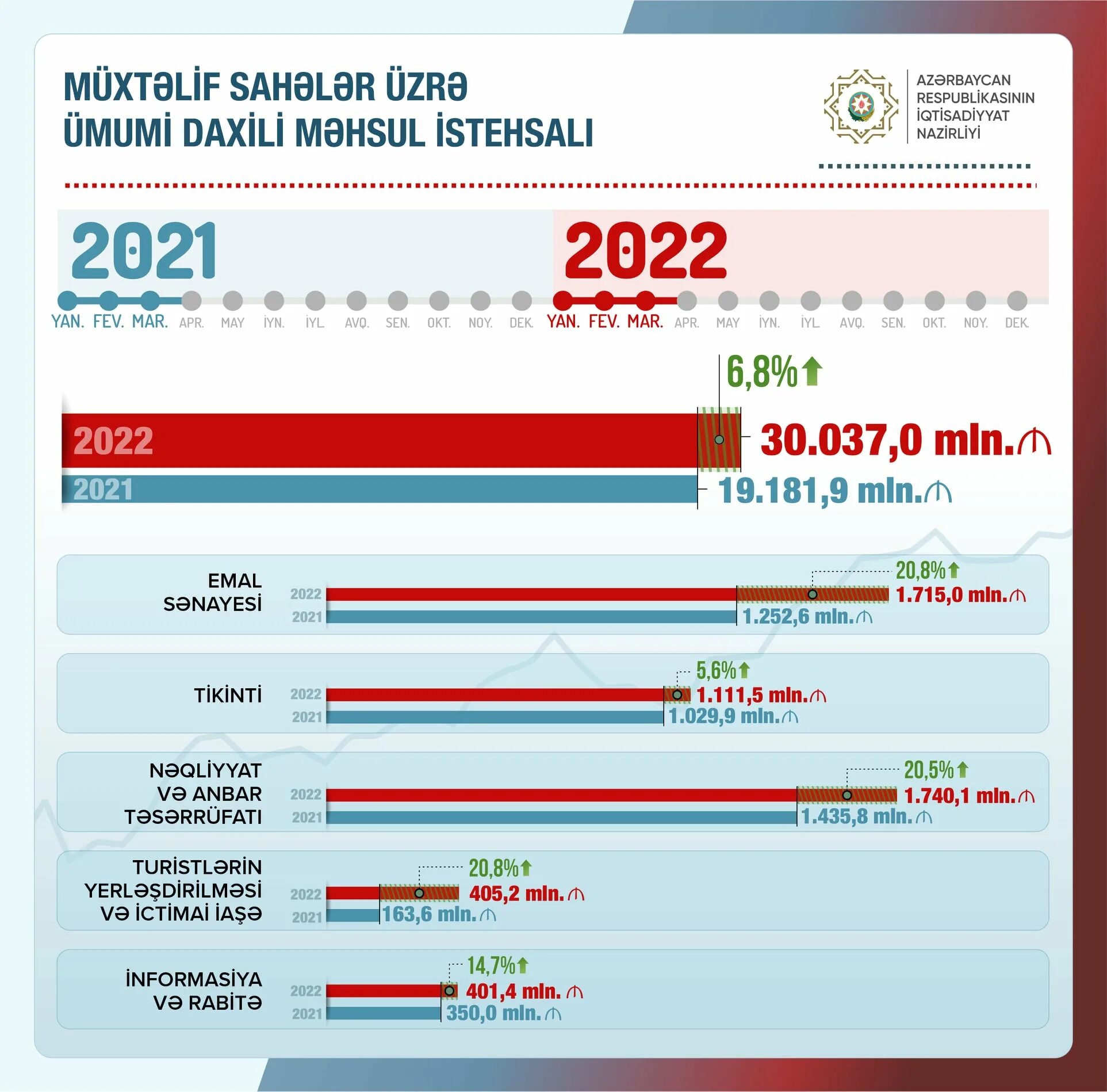 Рост азербайджана. Рост ВВП Азербайджана. ВВП Азербайджана 2022. ВВП Азербайджана 2023. Доли ВВП Азербайджана.