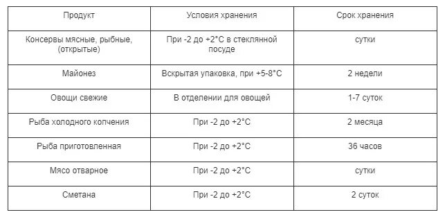 Сколько можно хранить салаты в холодильнике. Сроки хранения салатов. срок хранения заправленных салатов. срок хранения новогодних салатов. срок хранения салатов в холодильнике.