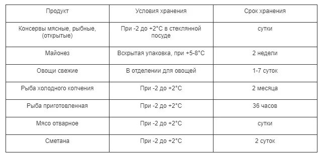 Сколько хранить салат в холодильнике. Сроки хранения салатов. Срок годности салатов. Срок хранения майонезных салатов. Срок хранения салатов в холодильнике.