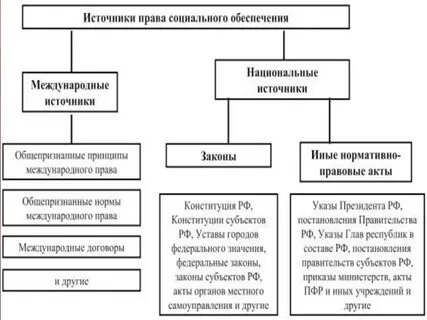 Предмет и метод отрасли право социального обеспечения