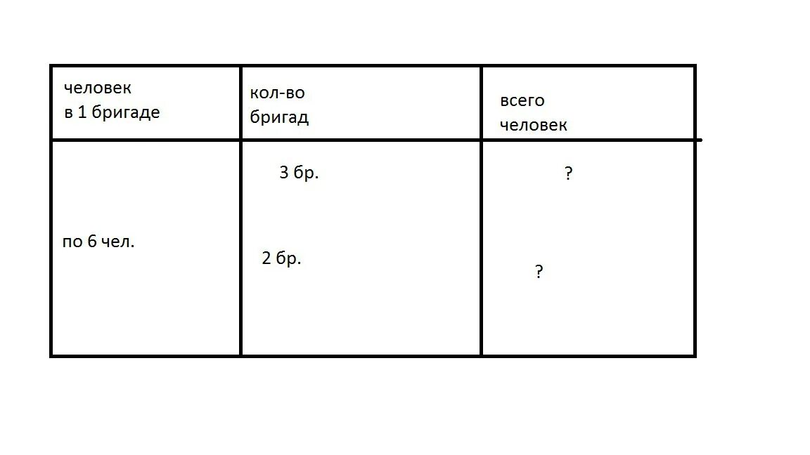 3 бригады это сколько человек. На стройке работали 3 бригады маляров по 6 человек в каждой сколько. Задача на стройке работали 3 бригады маляров. Задачи бригада маляров. Задача на стройке работали 3 бригады маляров по 6 человек.