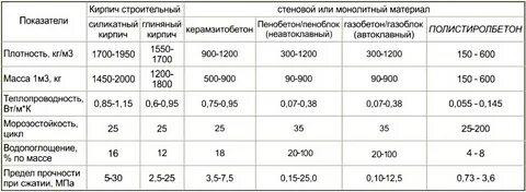 Строительный материалы техническая характеристика
