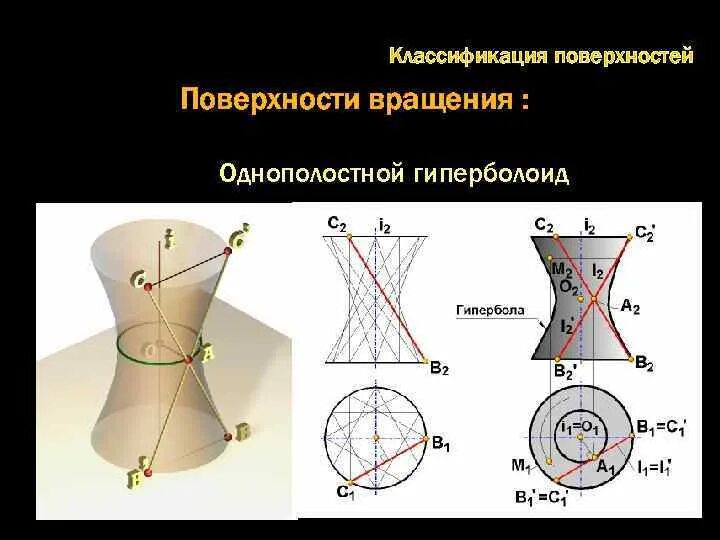 Кольцевая плоскость. Однополостной Гиперболоид вращения. Однополостный Гиперболоид формула. Однополостный Гиперболоид сечения. Однополостный Гиперболоид проекции.