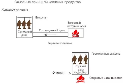 Метод холодного копчения. Холодное и горячее копчение. Принципы холодного и горячего копчения. Холодное и горячее копчение в чем разница