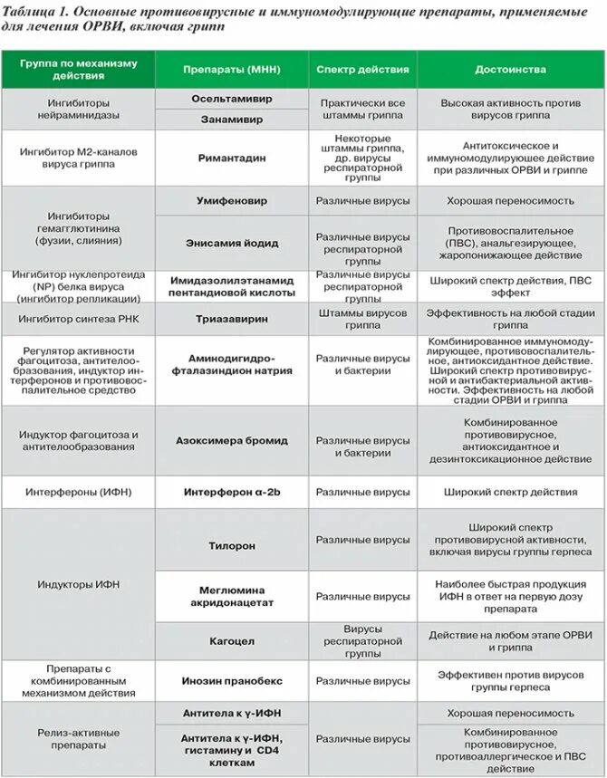 Орви таблетки инструкция по применению. Схема лечения ОРВИ У взрослых препараты антибиотики. Антибиотик при вирусной инфекции у детей названия препаратов. Схема лечения ОРВИ У взрослых антибиотик. Группы противовирусных препаратов при ОРВИ.