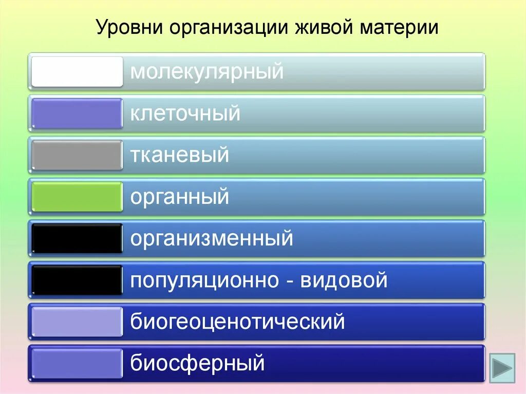 Последовательность уровня организации живого. Последовательность уровней организации живой материи. Уровни организации живой материи организменный уровень. Уровни организации живого (молекулярный, клеточный, тканевой).. Уровни организации живой материи биология.