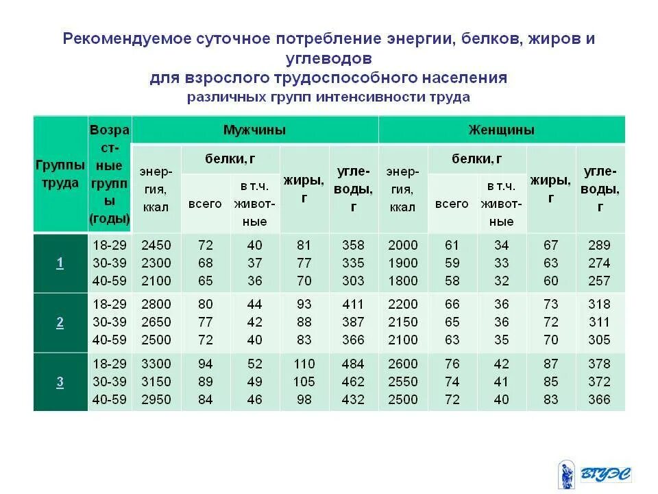 Норма белков жиров и углеводов для похудения. Суточная потребность белка в норме. Суточная норма потребления белка, жиров, углеводов. Суточные нормы потребления белков жиров и углеводов. Суточное потребление белков жиров и углеводов норма для женщин 20 лет.