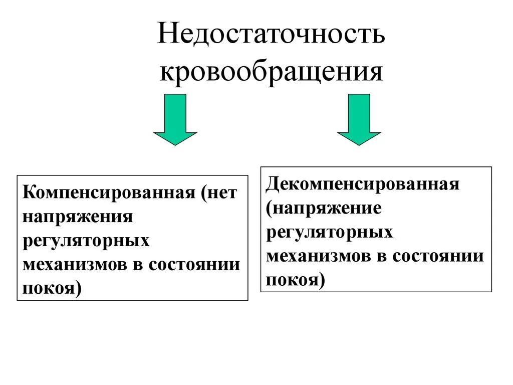 Формы недостаточности кровообращения