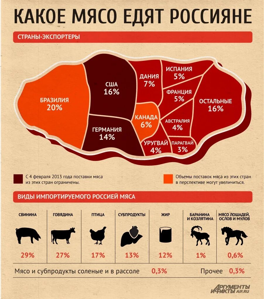 Мясо инфографика. Части мяса говядины. Название мяса говядины. Инфографика говядина свинина. Нежирная часть говядины