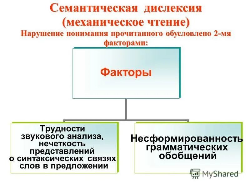 Нарушение осмысления. Семантическая афазия презентация. Нарушение осмысления. Фонематическая семантическая дислексия. Дислексия симптоматика.
