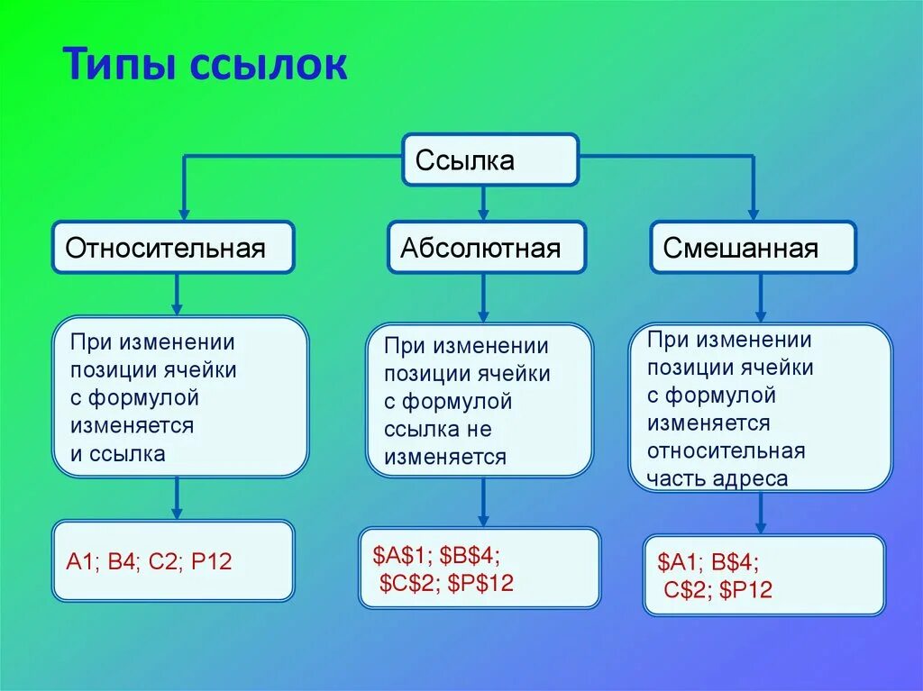 Формула ссылки Информатика 9 класс. 9. Относительные, абсолютные и смешанные ссылки.. Относительные абсолютные и смешанные ссылки 9 класс. Относительные абсолютные смешанные ссылки Информатика. Класс url