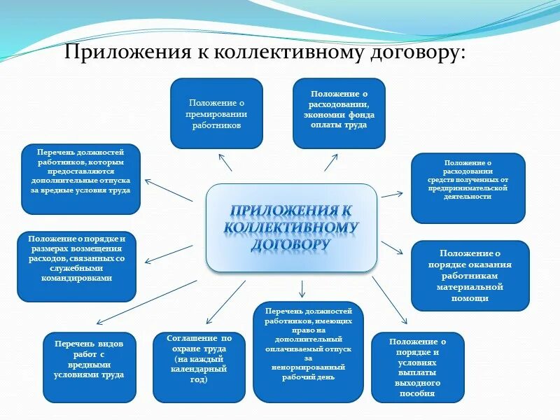 Порядок изменения коллективных договоров