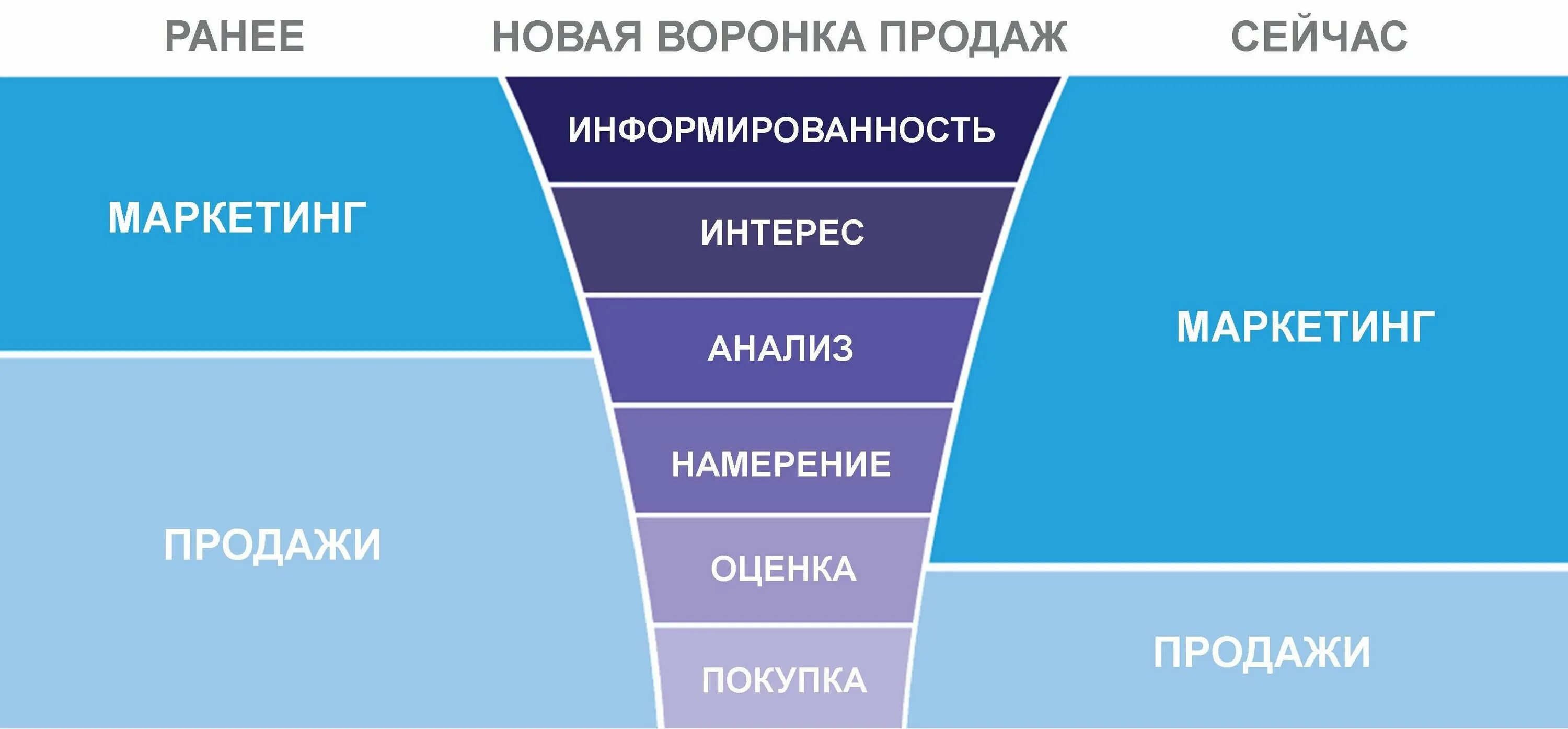 Воронка продаж в маркетинге. Воронка интернет маркетинга. Маркетинговая воронка продаж. Что такое воронки продаж в маркетинге. Cr в маркетинге