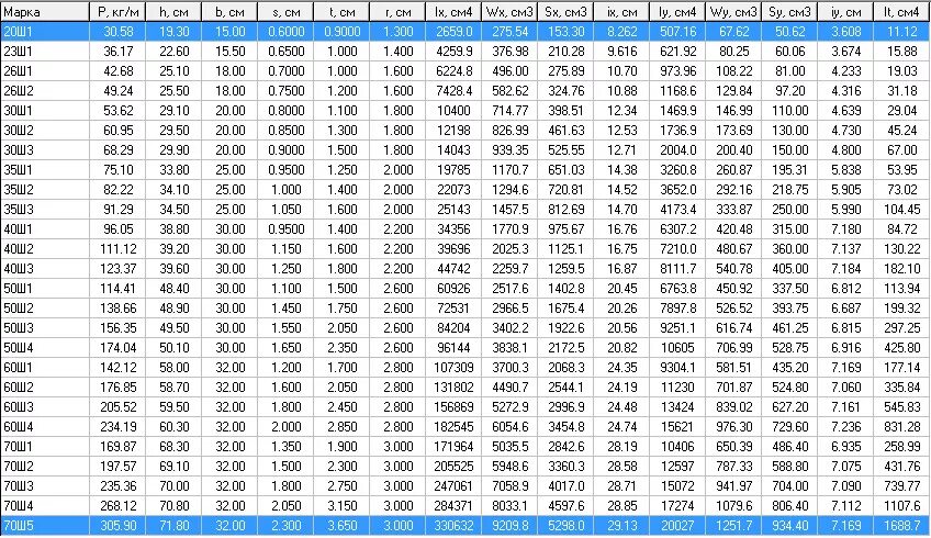 Сортамент двутавров широкополочных таблица. Вес балки двутавровой широкополой таблица. Двутавр широкополочный сортамент таблица. Вес металлопроката таблица двутавр.