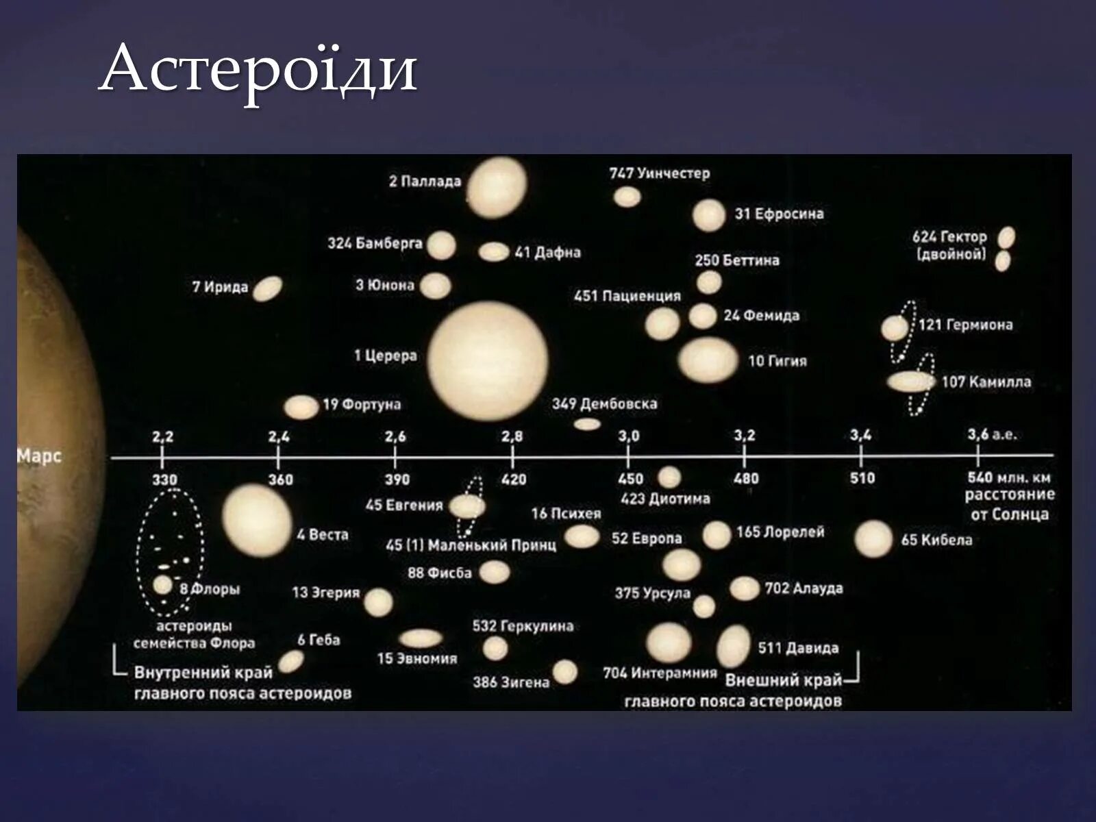 Пояс астероидов в солнечной системе и Церрера. Церера в солнечной системе. Планета Церера на карте солнечной системы. Карликовые планеты в поясе астероидов. Пояса планет солнечной системы