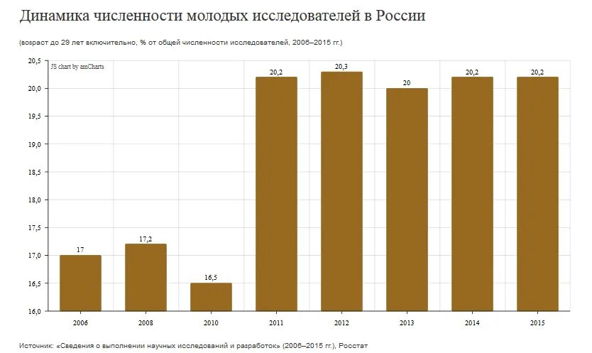 Численность ученых в России. Численность исследователей в России. График количества ученых в России. Число ученых в России.