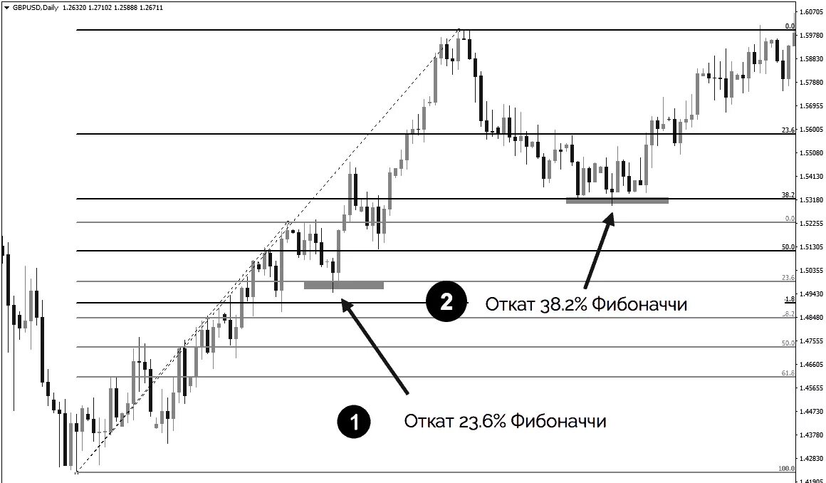 Торговля по тренду. Фибоначчи уровни теханализ. Стратегия Фибоначчи по тренду. Торговля по тренду на откатах стратегия. Торговая стратегия откат по тренду.