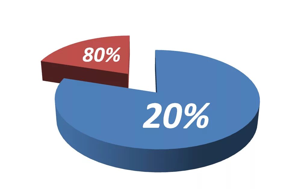 80 процентов мужчин. Диаграмма 80 на 20. Круглая диаграмма. Диаграмма 80 и 20 процентов. Диаграмма с процентами.