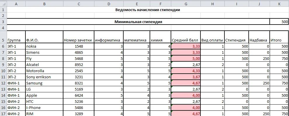 Таблица стипендий. Ведомость студентов. Стипендиальная ведомость. Стипендии студентам таблица. Результата и в следующем месяце