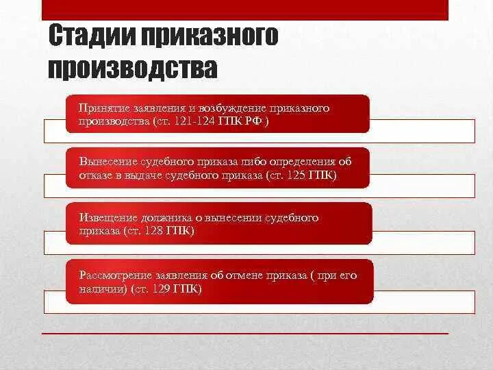 Гпк судебное производство. Стадии приказного производства. Стадии приказного производства в гражданском. Этапы приказного производства в гражданском процессе. Этапы процедуры приказного производства.