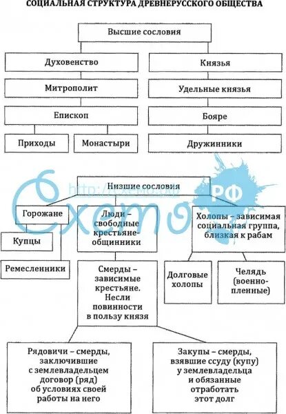 Социальная структура общества древней Руси схема. Социальная структура древнерусского общества схема. Соц структура общества древней Руси. Общество древней Руси социальная структура общества. Структура общества при александре 3