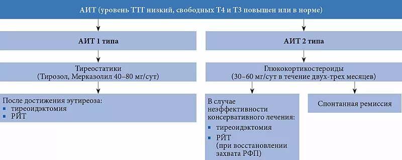 Признаки повышенного ттг. Аутоиммунный тиреоидит ТТГ. Показатели ТТГ при аутоиммунном тиреоидите. Аутоиммунный тиреоидит ТТГ В норме. Амиодарон индуцированный тиреотоксикоз.