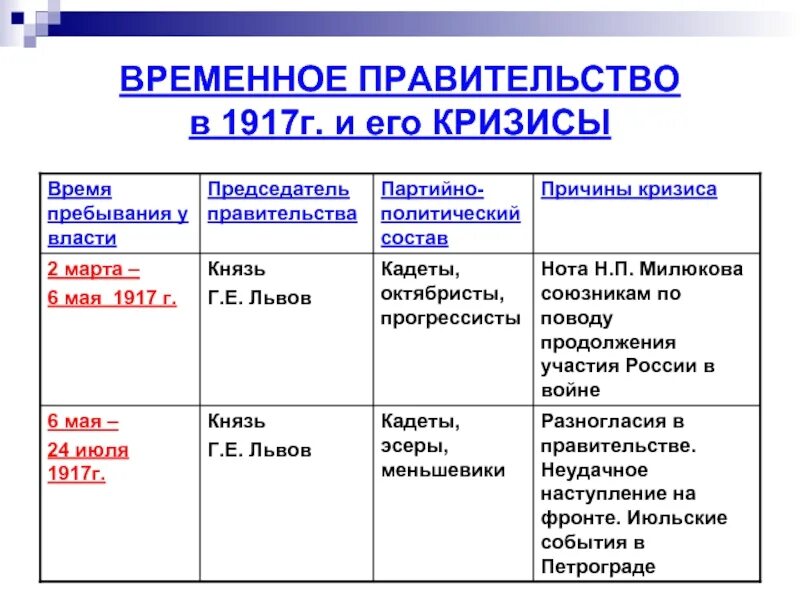 Почему временное правительство было временным. Глава временного правительства 1917. Образование временного правительства 1917. Временное правительство 1917 2 состав. Первый председатель временного правительства 1917.