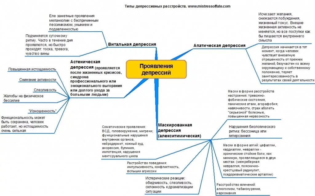 Карта депрессии