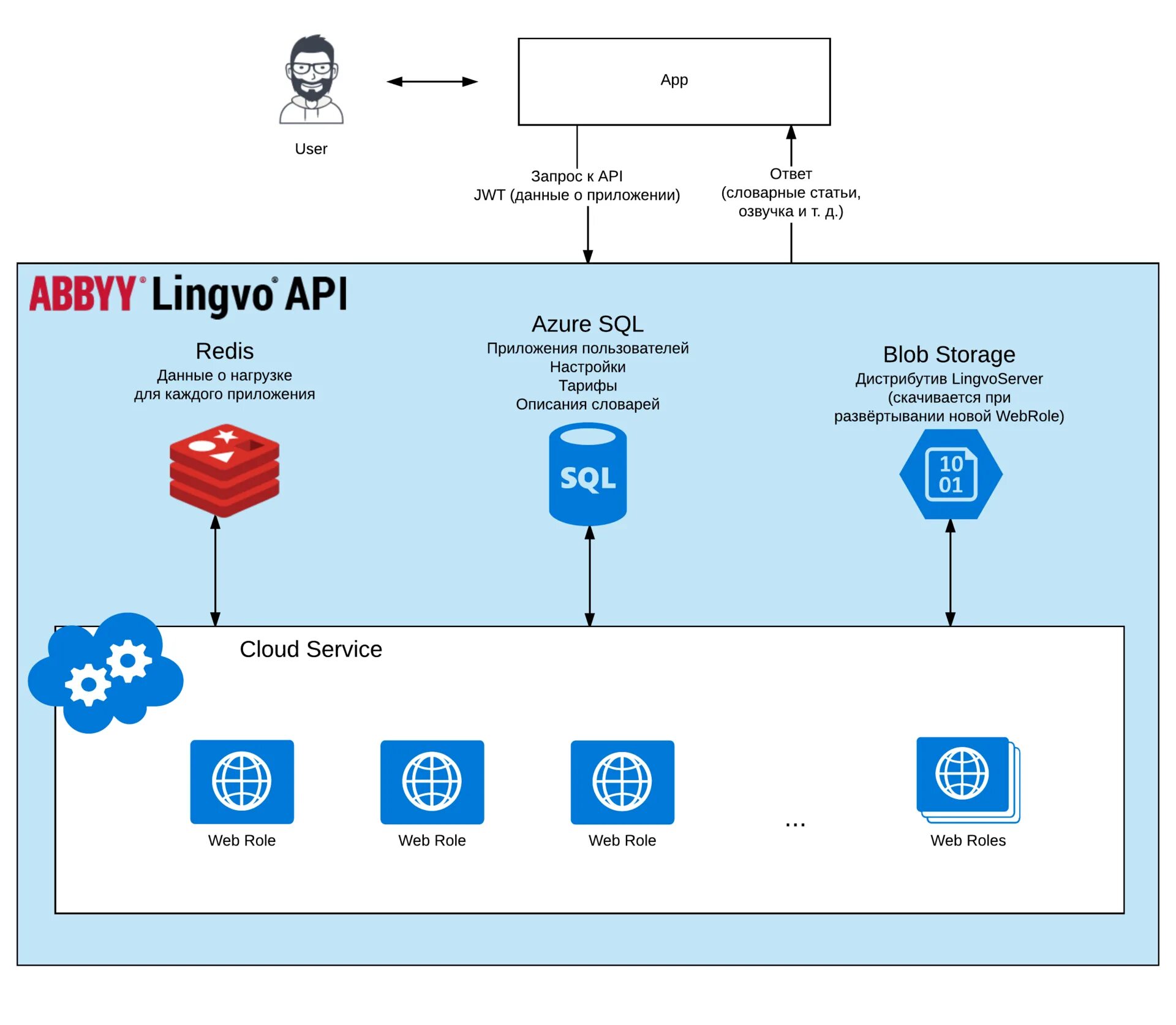 Задачи api. ABBYY API. ABBYY FLEXICAPTURE API. Базовая терминология API. API proxy схематично.