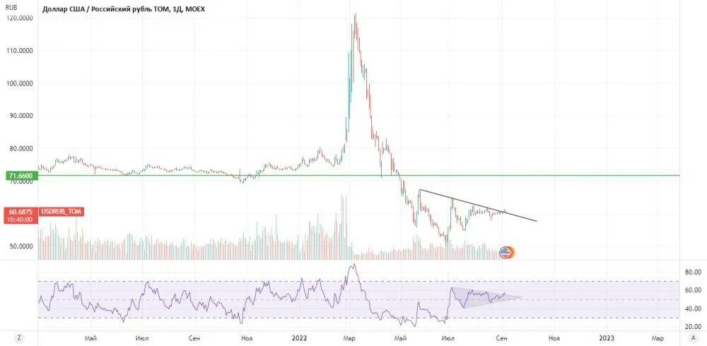 Курс доллара на рынке сегодня. USD RUB. MOEX В долларах США. Рынок акций в России. Обзор рынка.