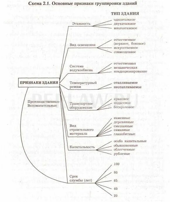 Классификатор объектов капитального строительства 2025. Классификация объектов строительства по назначению. классификатор объектов капитального строительства. назначение объекта строительства классификация. объекты классификации окс.
