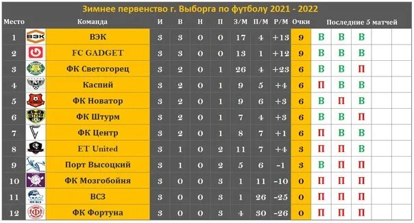 Зимнее первенство Москвы по футболу 2021. Зимнее первенство Москвы по футболу 2021 таблица. Зимнее первенство ДНР по футболу. ЮФЛ 2020-2021 турнирная таблица.