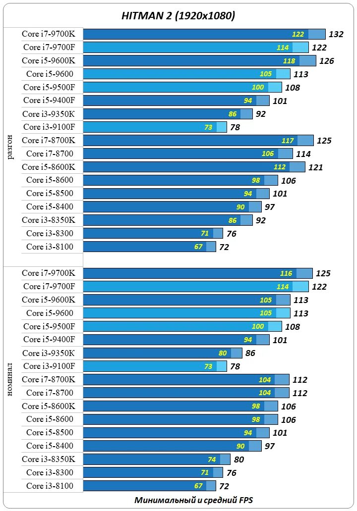 Нормальные процессоры для игр. Intel поколения процессоров i3 i5. Сравнение процессоров i3 i5 i7. Сравнение мощности процессоров Intel Core i3 и i5. Поколения Core i5.