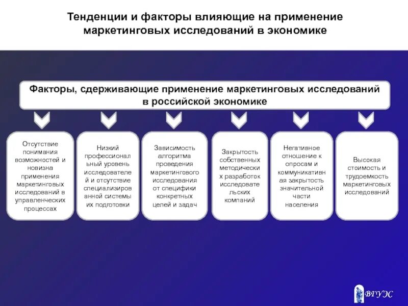 Факторы маркетинговых исследований. Факторы влияющие на маркетинговые исследования. Исполнители маркетинговых исследований. Тренды маркетинга. Маркетинговые факторы влияния