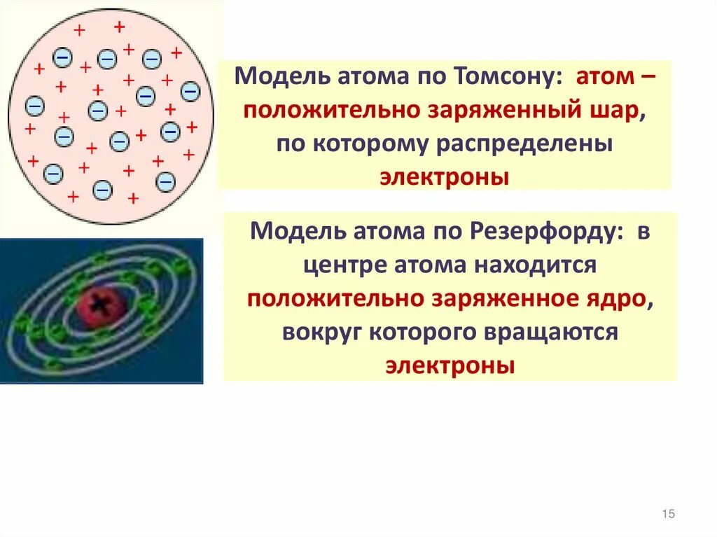 Модель Томсона физика электрон. Модель строения атома по Томсону и Резерфорду. Модель Томсона строение атома. Современная модель атома. Планетарная модель атома томсона