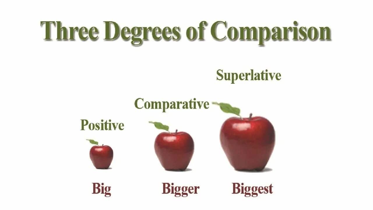 Degrees of Comparison. Degrees of Comparison of adjectives. Comparison of adjectives. Degrees of Comparison of adjectives правило. Happy comparative and superlative