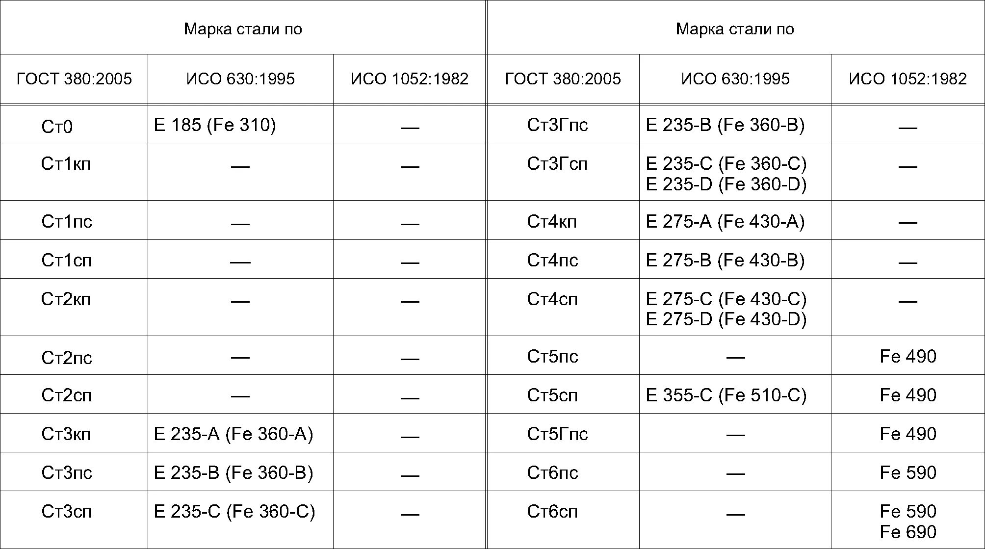 Ст3сп марка стали. Сталь 3пс ГОСТ 380-2005. С355 марка стали аналог 09г2с. Марка стали 3сп расшифровка.