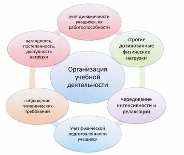 Современные педагогические технологии в физической культуре
