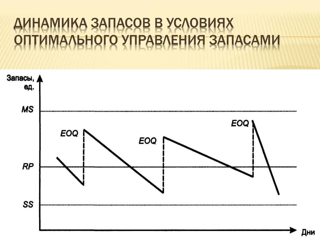 Динамика запасов. Управление запасами. Оптимальное управление запасами. Динамика запасов предприятия.