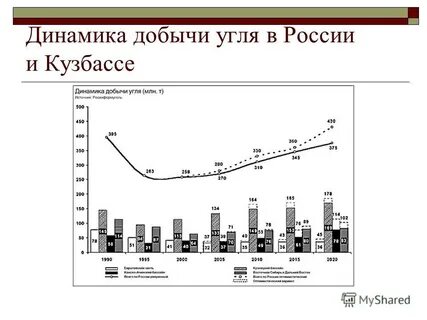 Годовая добыча угля