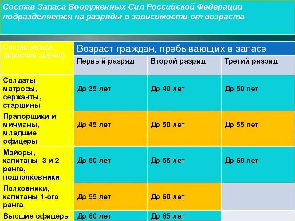 Предельный возраст военнослужащих по мобилизации. Разряд учёта военнослужащих запаса. разряды военнослужащих запаса по возрасту. разряды запаса в воинском учете. категории военнообязанных граждан в запасе.